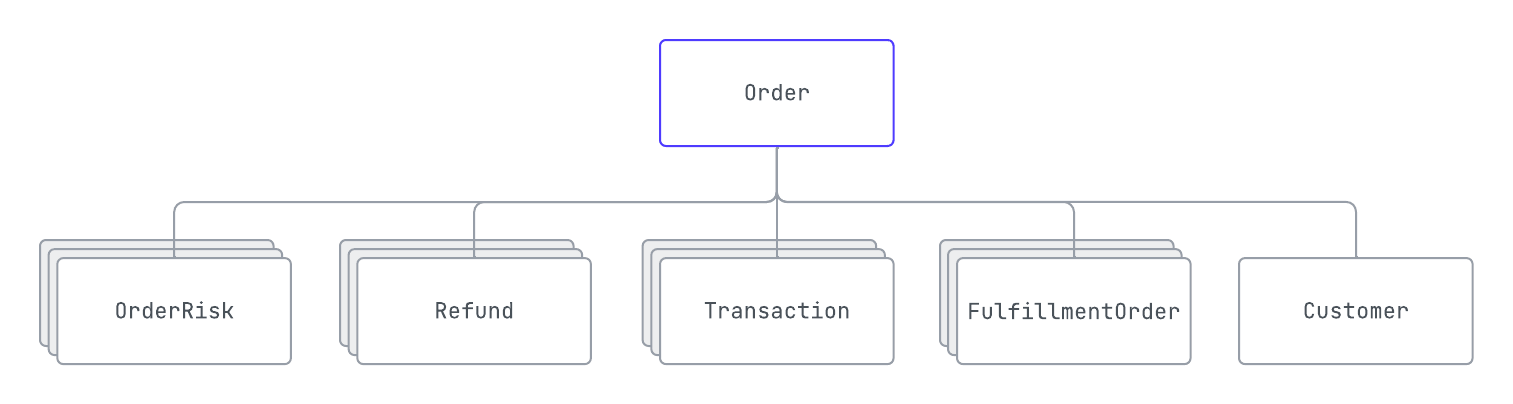 Shopify Order API 