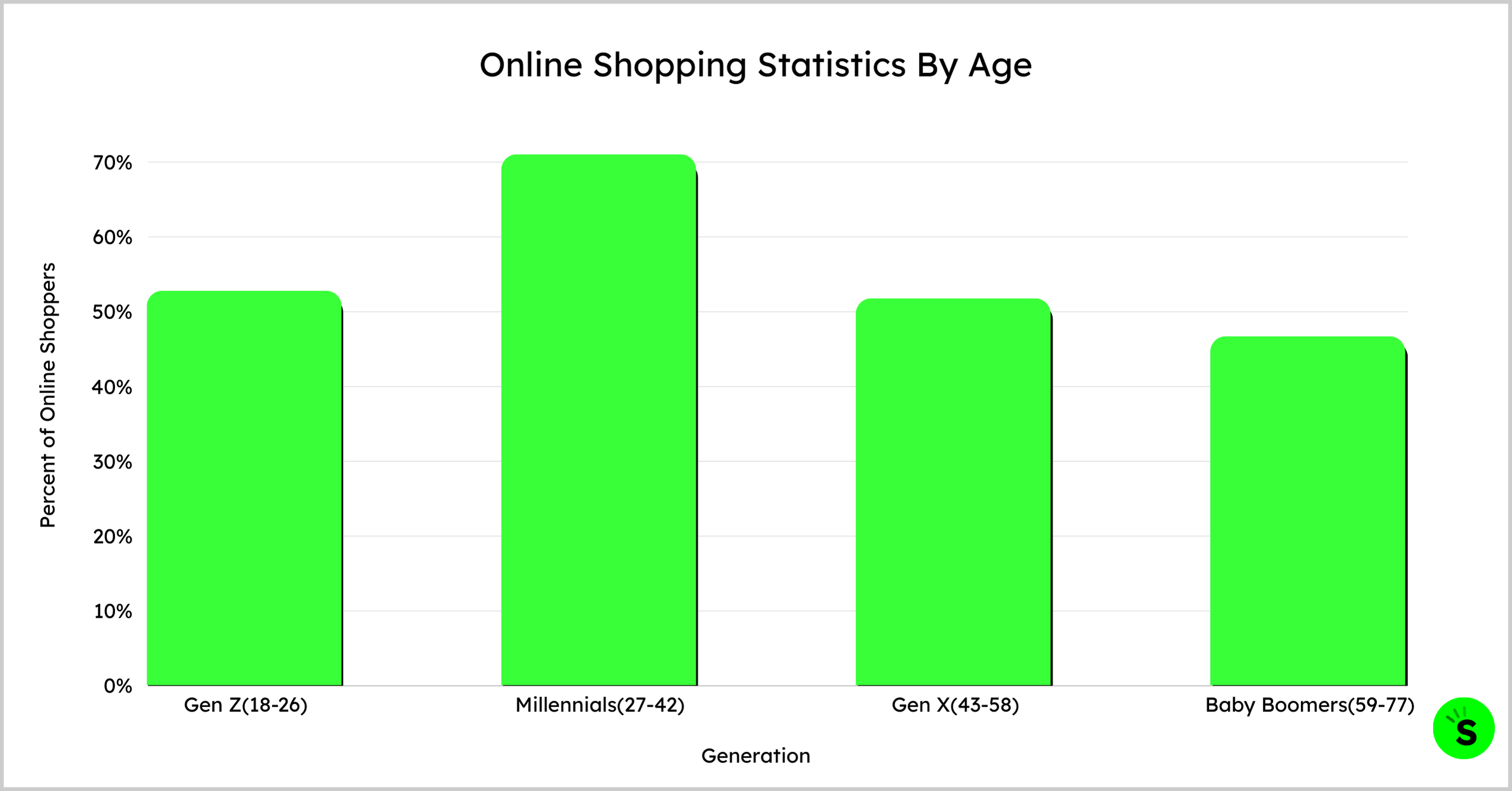 Online Shopping Statistics By Age